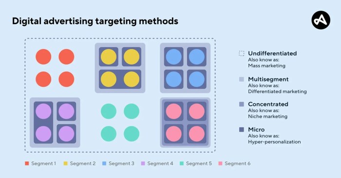 Targeting strategies ad oct